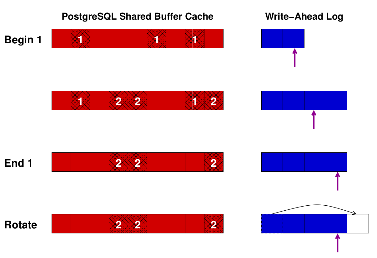 illustrate buffers, wal files and checkpoint effect