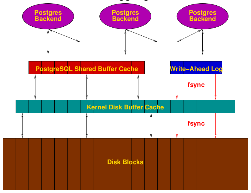 An overview of PostgreSQL writings