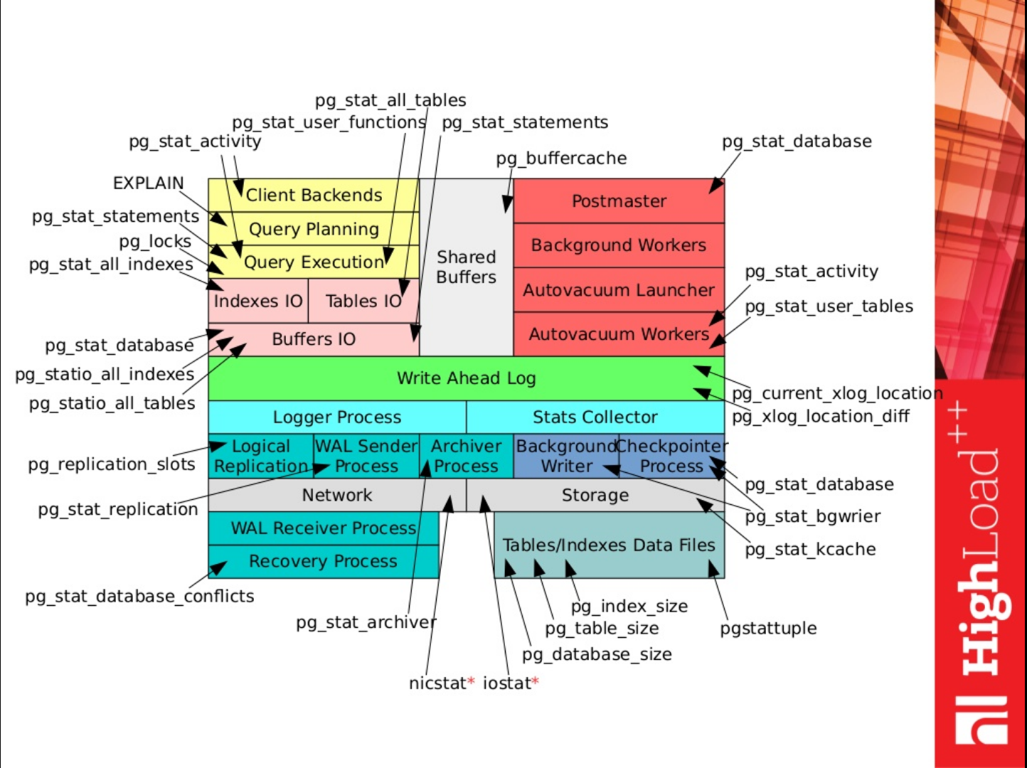 PostgreSQL statistics
